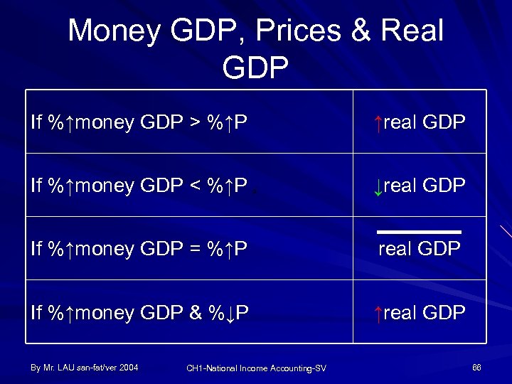 Money GDP, Prices & Real GDP If %↑money GDP > %↑P ↑real GDP If