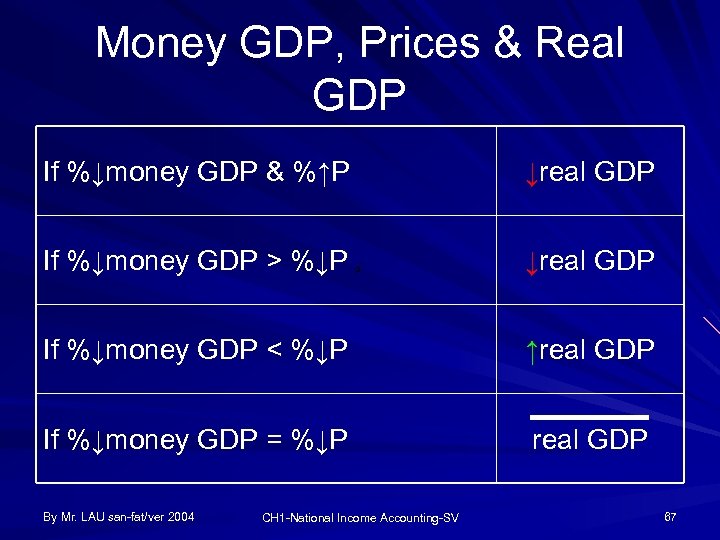 Money GDP, Prices & Real GDP If %↓money GDP & %↑P ↓real GDP If