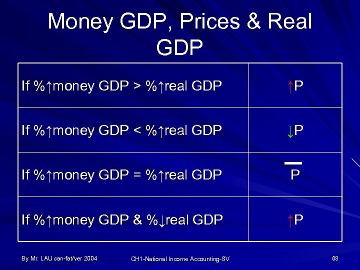 Money GDP, Prices & Real GDP If %↑money GDP > %↑real GDP ↑P If