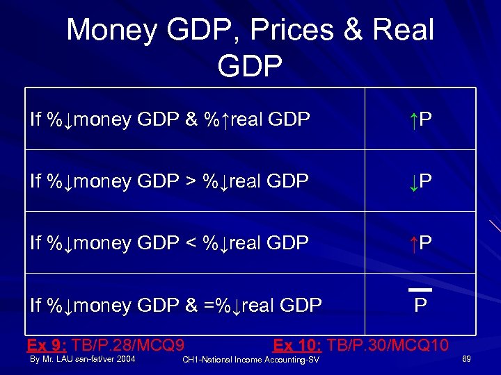 Money GDP, Prices & Real GDP If %↓money GDP & %↑real GDP ↑P If