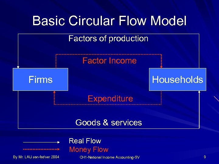 Basic Circular Flow Model Factors of production Factor Income Firms Households Expenditure Goods &