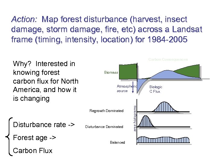 Action: Map forest disturbance (harvest, insect damage, storm damage, fire, etc) across a Landsat