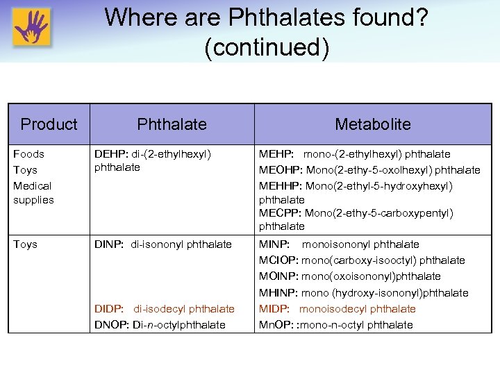 Where are Phthalates found? (continued) Product Phthalate Metabolite Foods Toys Medical supplies DEHP: di-(2