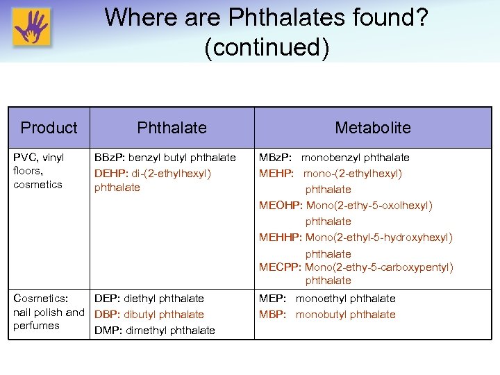 Where are Phthalates found? (continued) Product PVC, vinyl floors, cosmetics Phthalate BBz. P: benzyl
