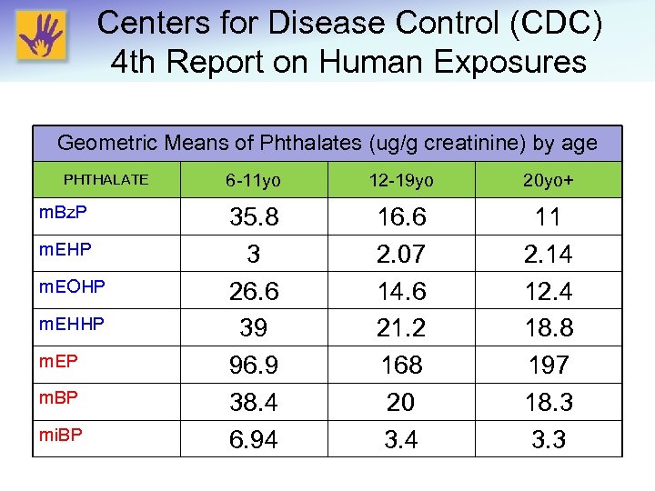 Centers for Disease Control (CDC) 4 th Report on Human Exposures Geometric Means of