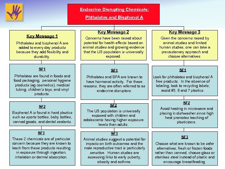 Endocrine Disrupting Chemicals: Phthalates and Bisphenol A Key Message 2 Key Message 3 Phthalates