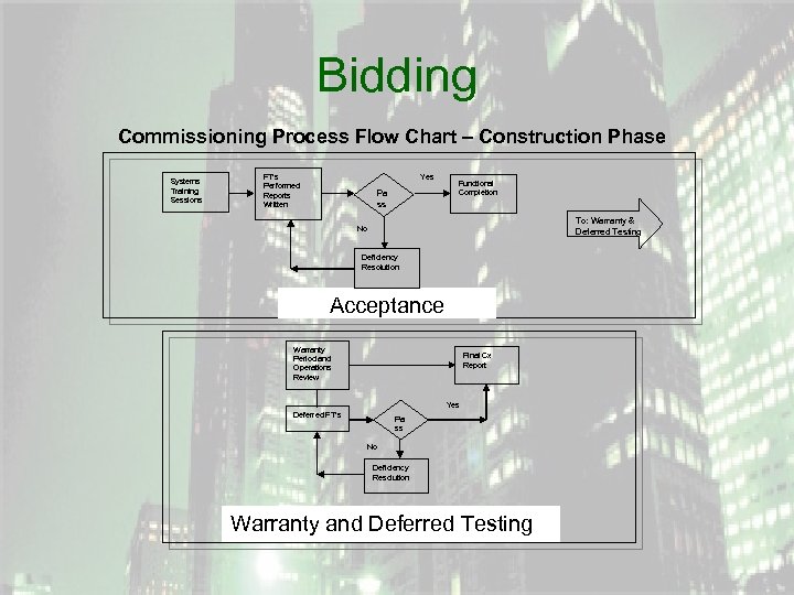 Bidding Commissioning Process Flow Chart – Construction Phase Systems Training Sessions FT’s Performed Reports