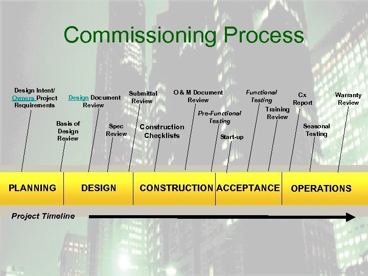Commissioning Process Design Intent/ Owners Project Requirements Design Document Review Basis of Design Review