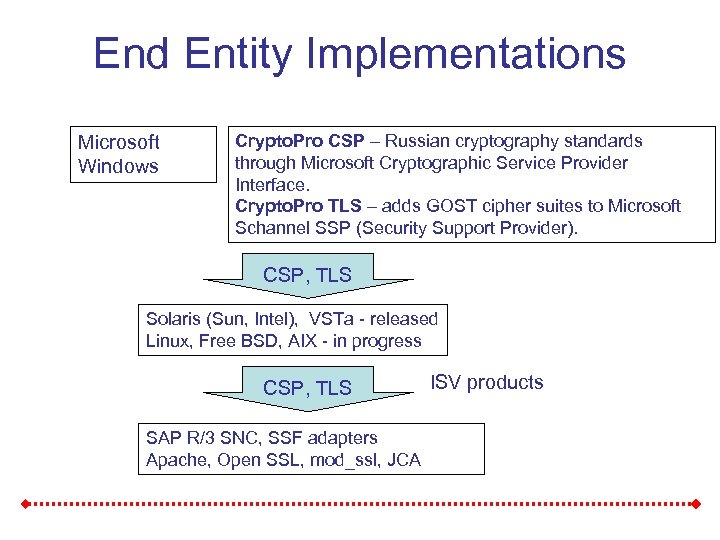 End Entity Implementations Microsoft Windows Crypto. Pro CSP – Russian cryptography standards through Microsoft