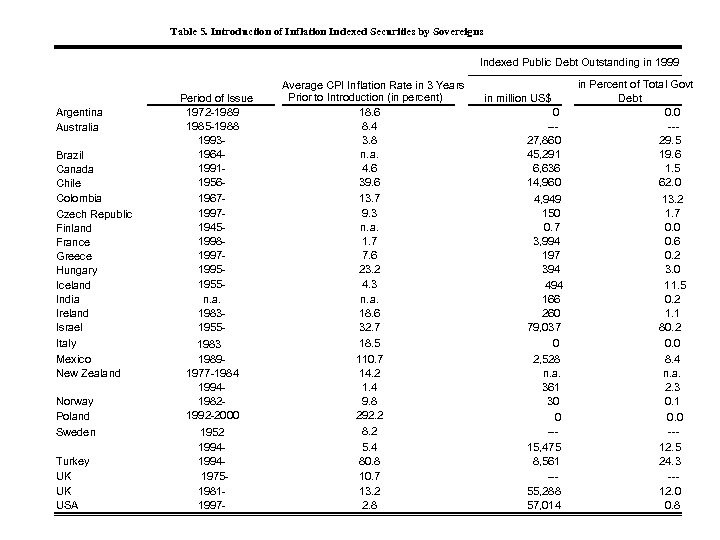 Table 5. Introduction of Inflation Indexed Securities by Sovereigns Indexed Public Debt Outstanding in