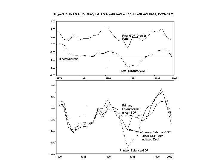 Figure 2. France: Primary Balance with and without Indexed Debt, 1979 -2002 6. 00