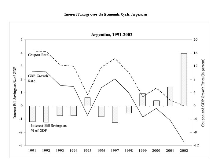 Interest Savings over the Economic Cycle: Argentina 