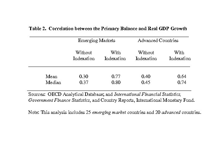 Table 2. Correlation between the Primary Balance and Real GDP Growth ________________________________ Emerging Markets