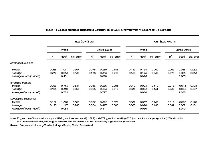 Table 4 : Comovement of Individual Country Real GDP Growth with World Market Portfolio