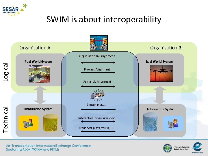 SWIM is about interoperability Organisation A Organisation B Technical Logical Organisational Alignment Real World