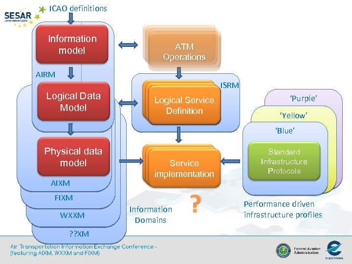 ICAO definitions Information model ATM Operations AIRM Logical Data Model Logical service Logical Service