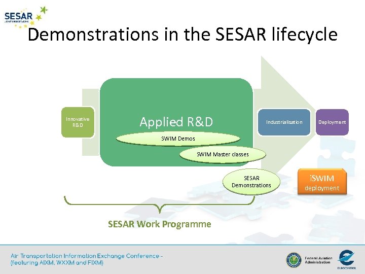 Demonstrations in the SESAR lifecycle Innovative R&D Applied R&D Industrialisation Deployment SWIM Demos SWIM