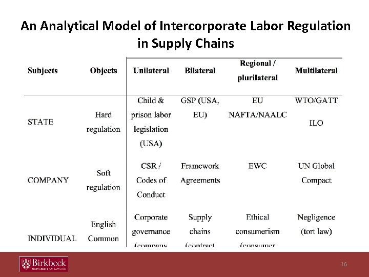 An Analytical Model of Intercorporate Labor Regulation in Supply Chains 16 