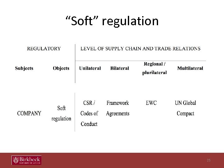 “Soft” regulation 25 