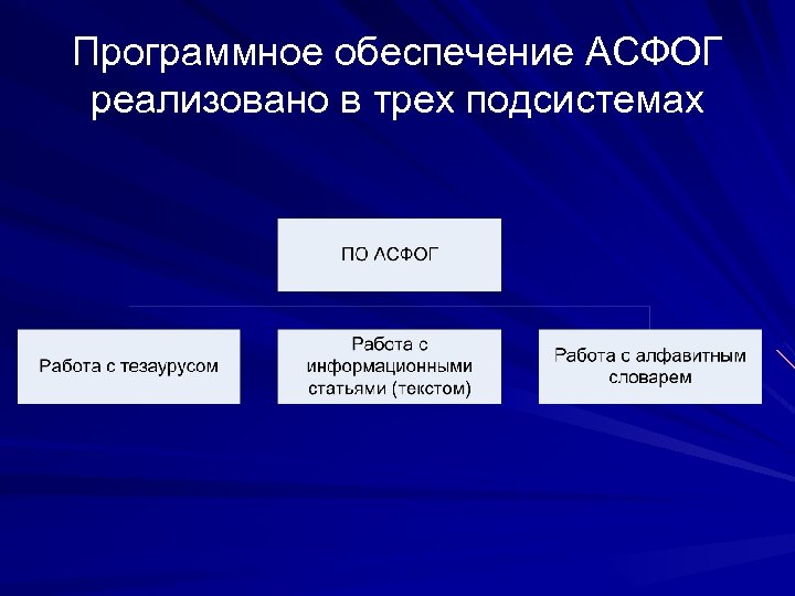 Программное обеспечение АСФОГ реализовано в трех подсистемах 