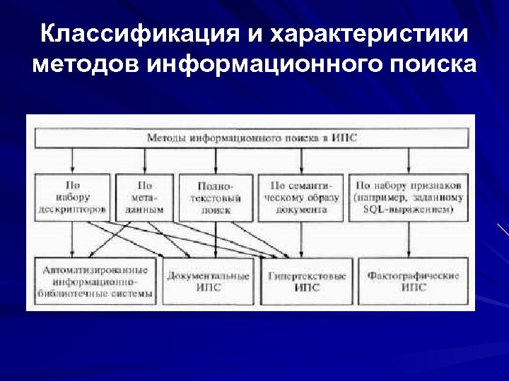 Классификация и характеристики методов информационного поиска 