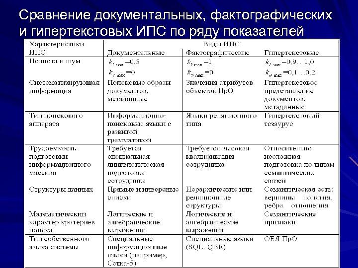 Сравнение документальных, фактографических и гипертекстовых ИПС по ряду показателей 
