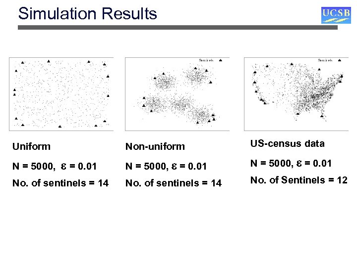 Simulation Results Non-uniform Uniform N = 5000, = 0. 01 No. of sentinels =