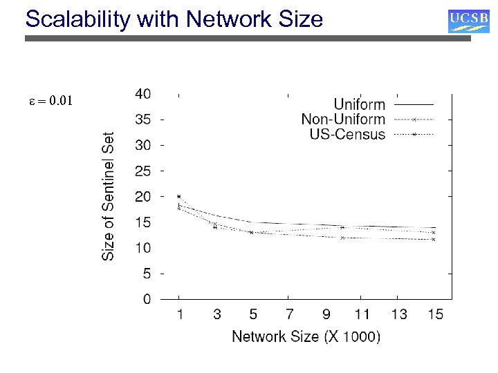 Scalability with Network Size = 0. 0 