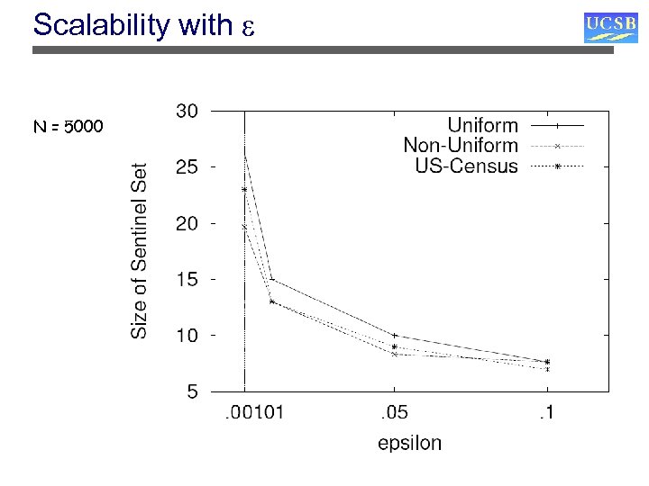 Scalability with N = 5000 