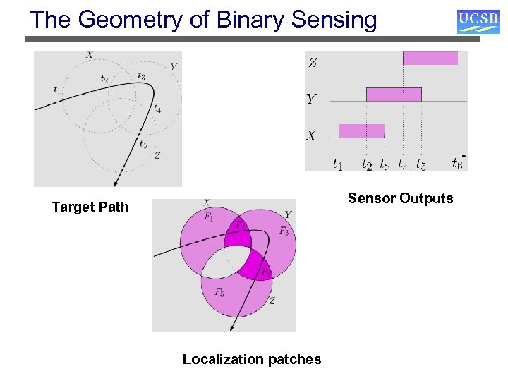 The Geometry of Binary Sensing Sensor Outputs Target Path Localization patches 