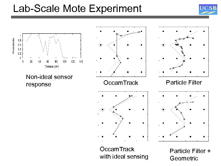 Lab-Scale Mote Experiment Non-ideal sensor response Occam. Track with ideal sensing Particle Filter +