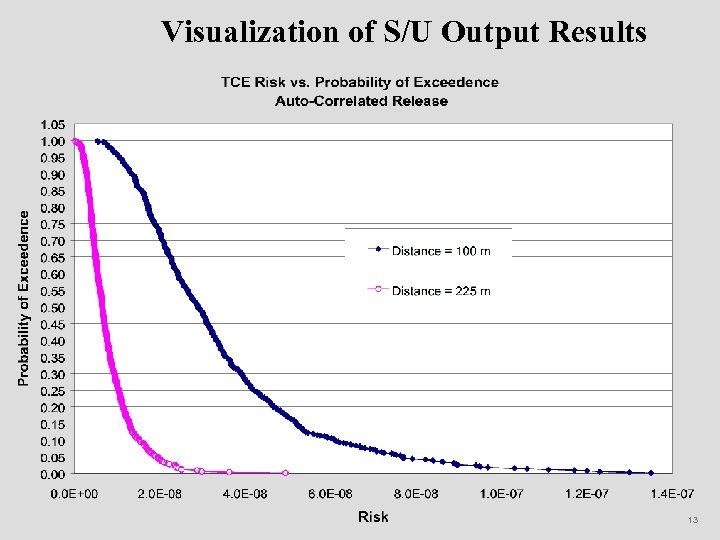 Visualization of S/U Output Results 13 