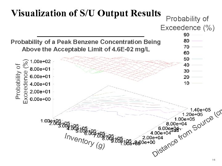 Visualization of S/U Output Results Probability of Exceedence (%) Probability of a Peak Benzene