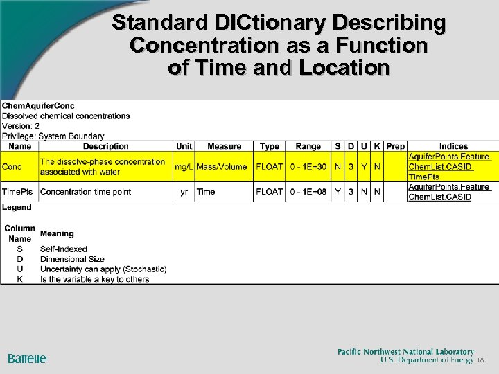 Standard DICtionary Describing Concentration as a Function of Time and Location 18 