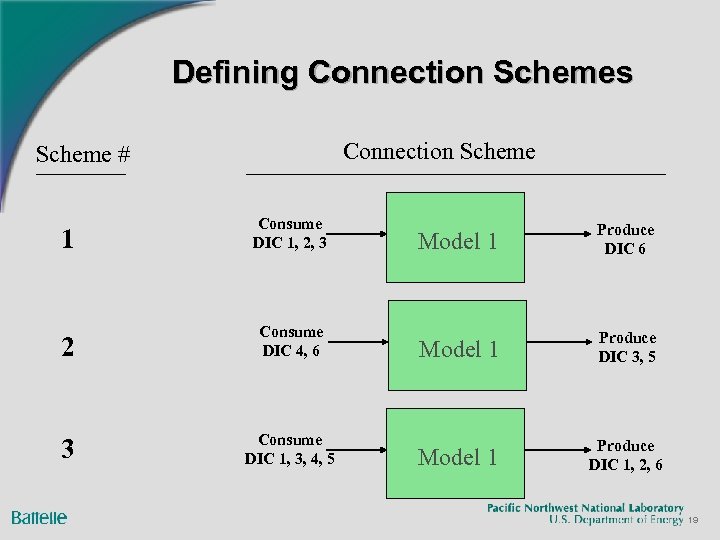 Defining Connection Schemes Connection Scheme # 1 Consume DIC 1, 2, 3 2 Consume
