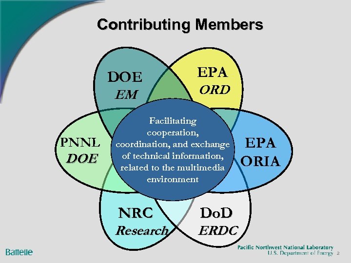 Contributing Members DOE EM PNNL DOE EPA ORD Facilitating cooperation, coordination, and exchange of
