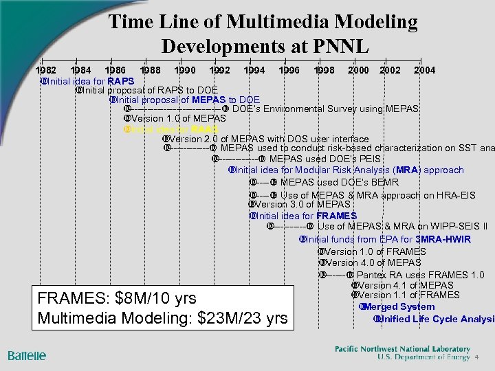 Time Line of Multimedia Modeling Developments at PNNL 1982 1984 1986 1988 1990 1992