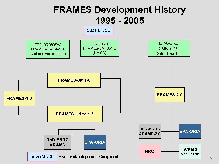 FRAMES Development History 1995 - 2005 Super. MUSE EPA-ORD/OSW FRAMES-3 MRA-1. 0 (National Assessment)