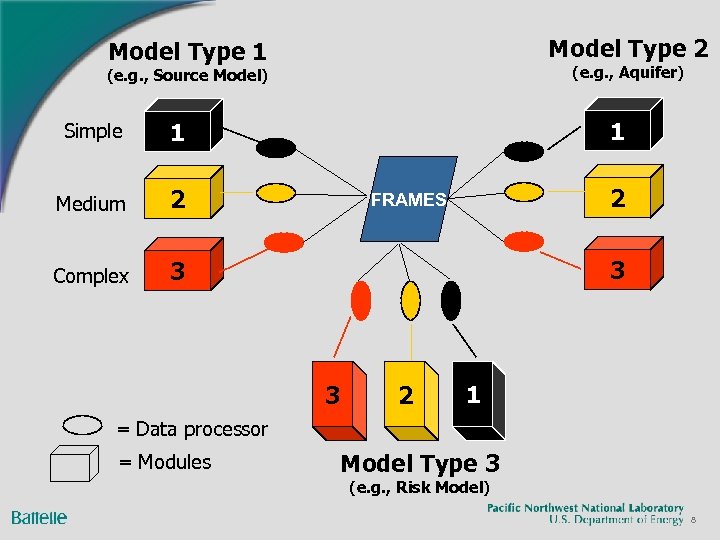 Model Type 2 Model Type 1 (e. g. , Aquifer) (e. g. , Source