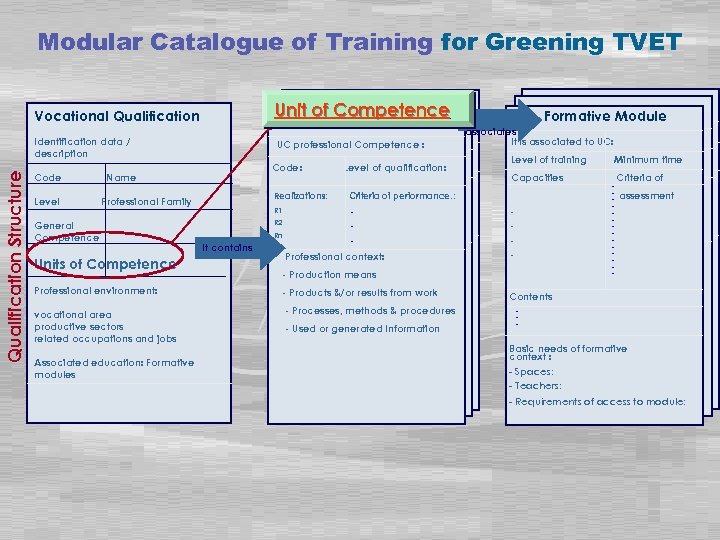Modular Catalogue of Training for Greening TVET Unit of Competence Vocational Qualification Structure Identification