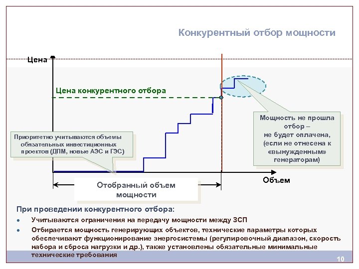 Конкурентный отбор мощности Цена конкурентного отбора Приоритетно учитываются объемы обязательных инвестиционных проектов (ДПМ, новые