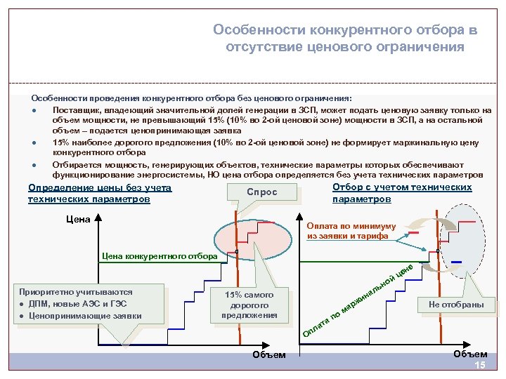 Особенности конкурентного отбора в отсутствие ценового ограничения Особенности проведения конкурентного отбора без ценового ограничения:
