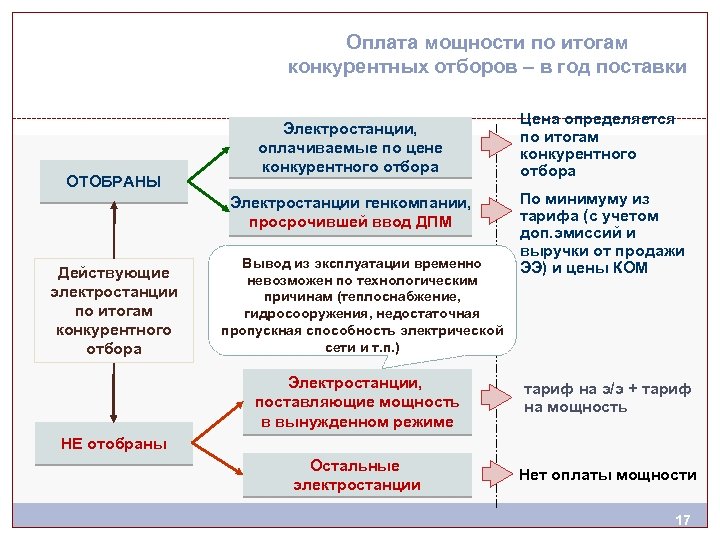 Оплата мощности по итогам конкурентных отборов – в год поставки ОТОБРАНЫ Электростанции, оплачиваемые по