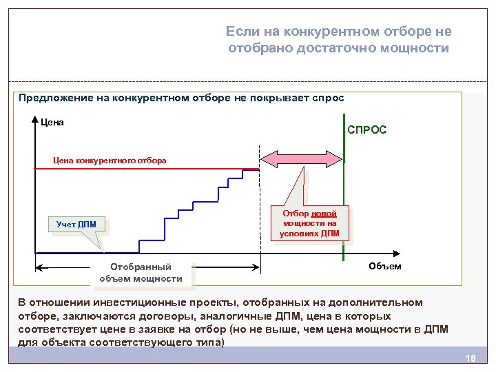 Если на конкурентном отборе не отобрано достаточно мощности Предложение на конкурентном отборе не покрывает