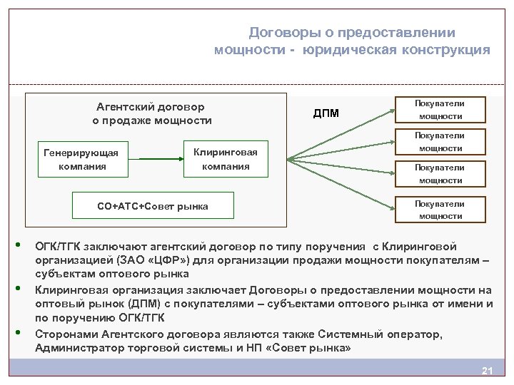 Договоры о предоставлении мощности - юридическая конструкция Агентский договор о продаже мощности Генерирующая компания