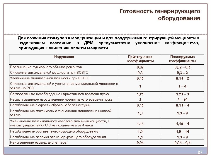 Готовность генерирующего оборудования Для создания стимулов к модернизации и для поддержания генерирующей мощности в