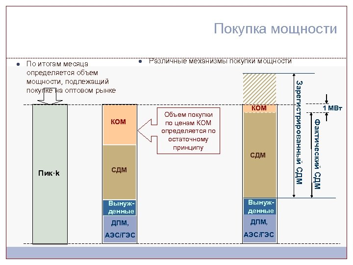 Покупка мощности ● Различные механизмы покупки мощности Объем покупки по ценам КОМ определяется по