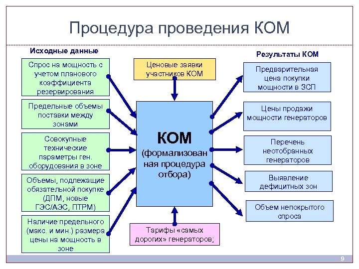 Процедура проведения КОМ Исходные данные Спрос на мощность с учетом планового коэффициента резервирования Результаты