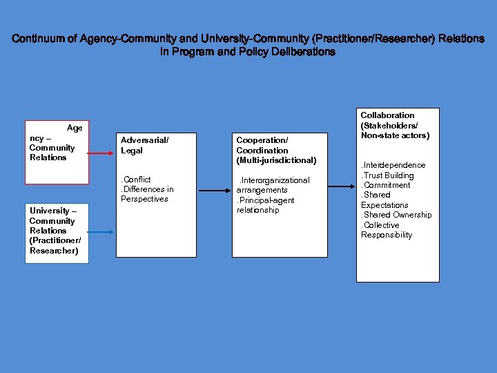 Continuum of Agency-Community and University-Community (Practitioner/Researcher) Relations in Program and Policy Deliberations Age ncy
