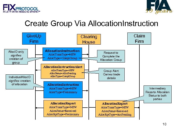Create Group Via Allocation. Instruction Give. Up Firm Alloc. ID only signifies creation of